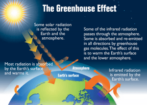 A 2012 EPA infographic demonstrating the role of greenhouse gases in global warming.