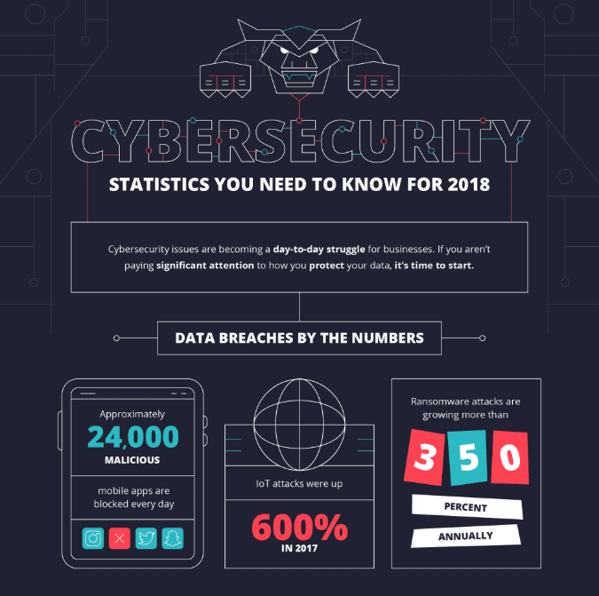 Cybersecurity statistics for 2018; infographic courtesy of Veronis, via the author.