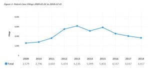 Graph of patent case filings from 1/1/2009 to 12/31/2018; image courtesy of Lex Machina.