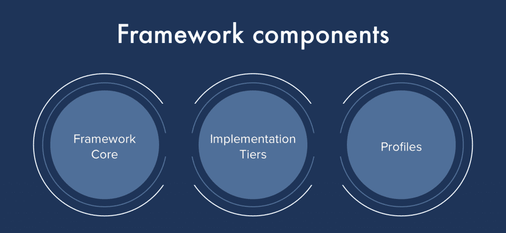 Framework components; graphic by author.