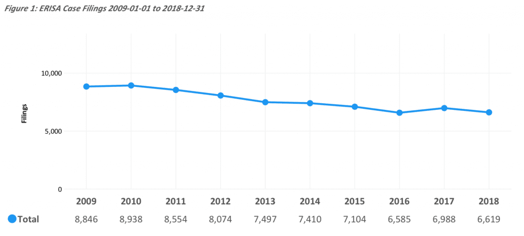 Decline in ERISA filings, 2016-2018; graphic courtesy of Lex Machina.