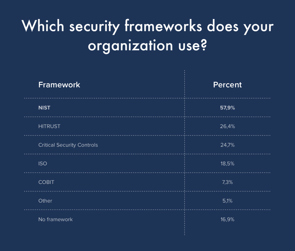 Which security frameworks does your organization use? Graphic by author.