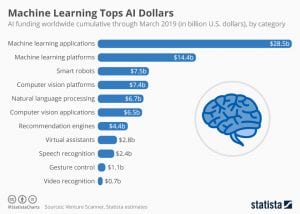 Machine learning tops AI dollars chart courtesy of statista.com, CC BY-ND 3.0, no changes.