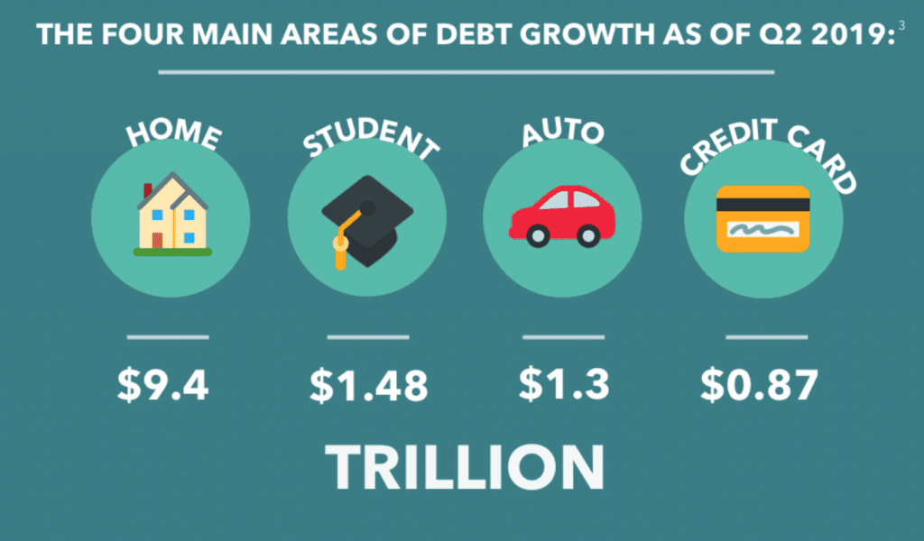 Four main areas of debt growth; graphic courtesy of author.