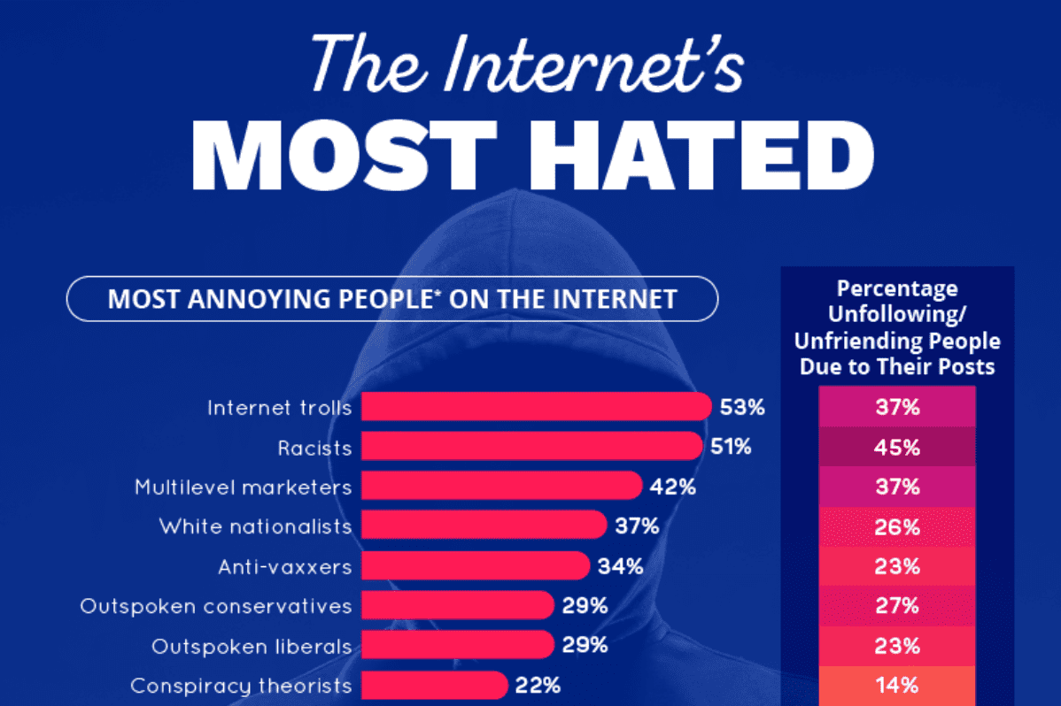 The Internet's Most Hated; graphic courtesy of author.