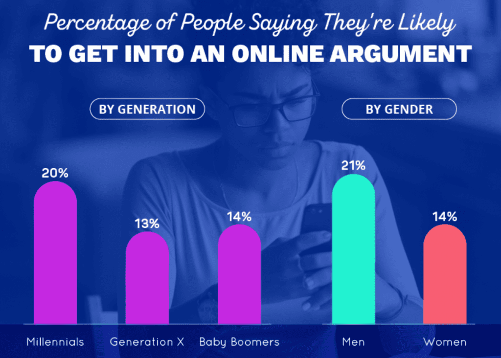 The percentage of people most likely to get into an online argument; graphic courtesy of author.