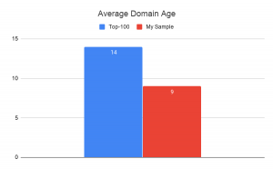 Average domain age chart courtesy of author.