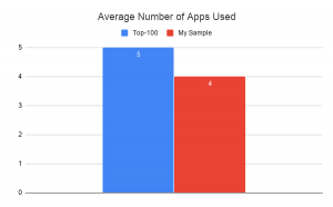 App quantity chart courtesy of author.