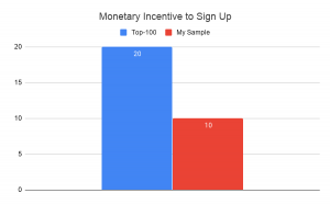 Monetary incentive to sign up chart courtesy of author.