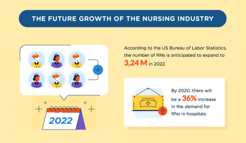 The Future Growth of the Nursing Industry; graphic courtesy of author.