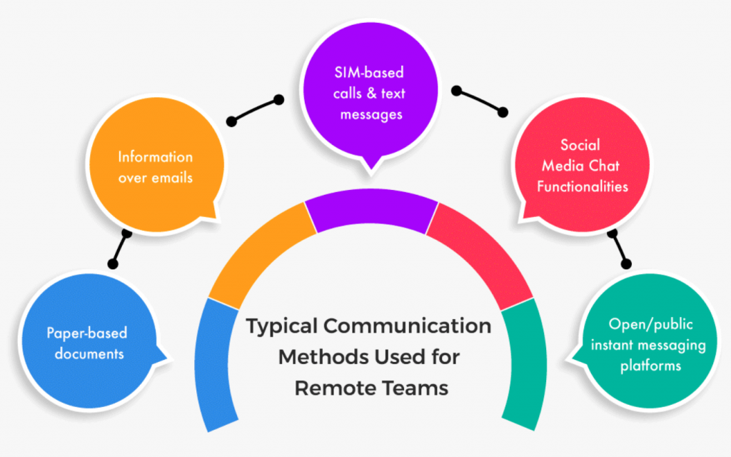 Typical Communication Methods Used for Remote Teams; graphic courtesy of author.