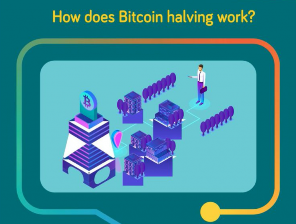 How does Bitcoin halving work? Graphic courtesy of author.