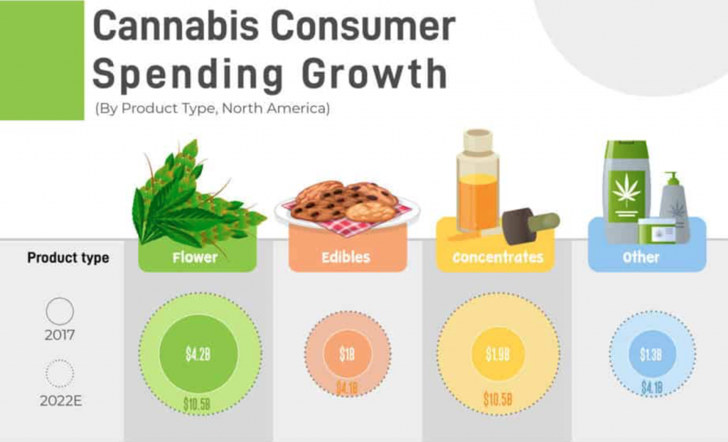 Graphic saying "Cannabis Consumer Spending Growth by Product in North America." Courtesy of author.