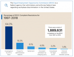 Claims statistics from the EEOC; graph by EEOC, public domain.