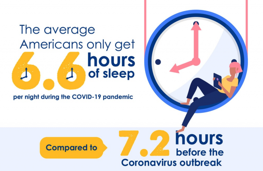 Average American only gets 6.6 hours of sleep during COVID-19 Pandemic; graphic courtesy of author.