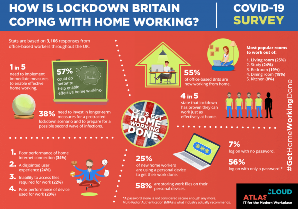 COVID-19 Survey: How is Lockdown Britain Coping with Home Working? Graphic courtesy of author.