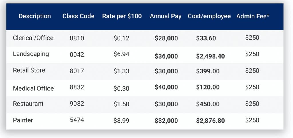 Cost of workers' compensation insurance; graphic courtesy of author.