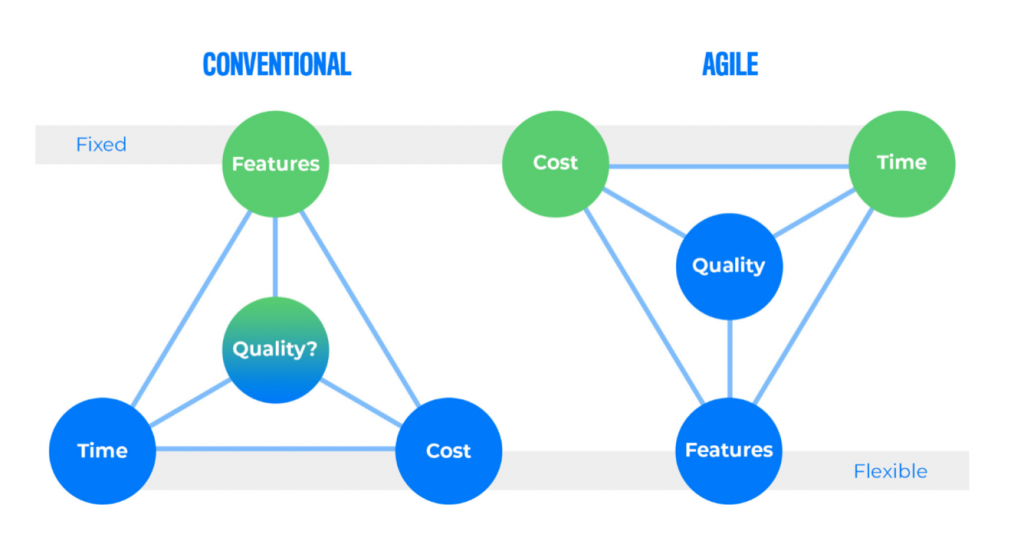 Graphic showing conventional and Agile methodologies; provided by author.