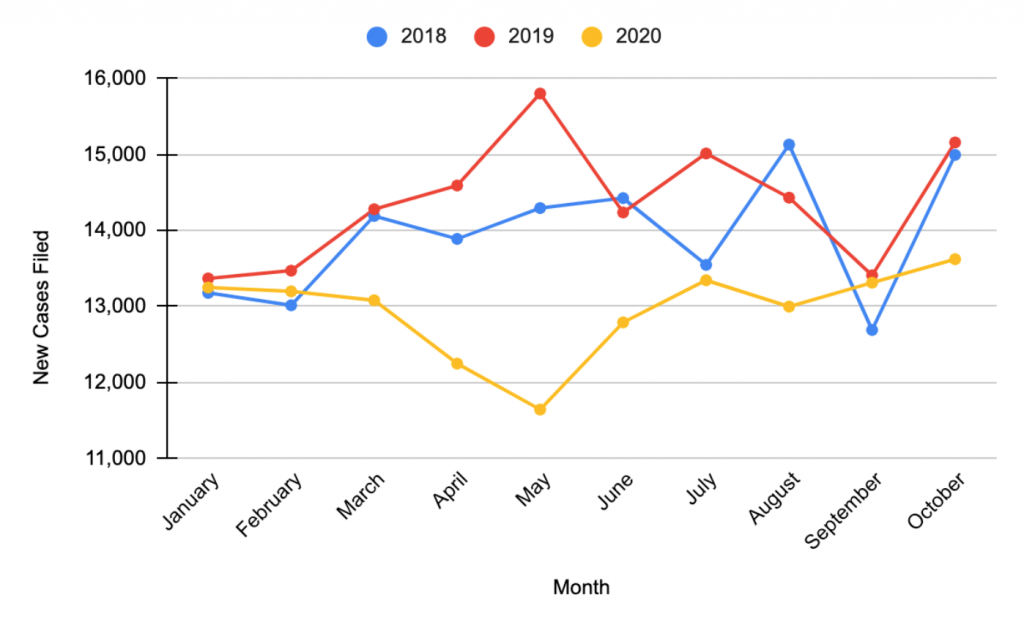 Total Federal District Court case filings by month; chart courtesy of Lex Machina.