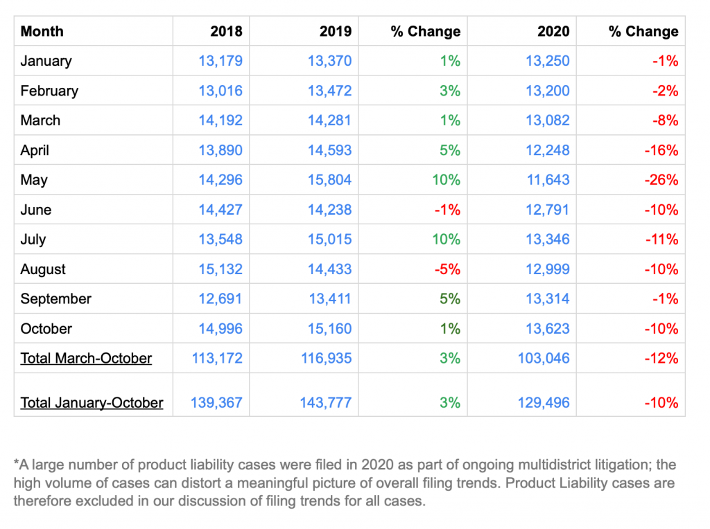 Case filings with percent changes; chart courtesy of Lex Machina.