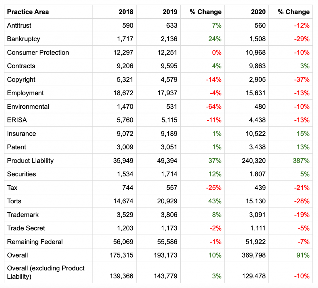 Case filings by practice area including percent changes; data courtesy of Lex Machina.