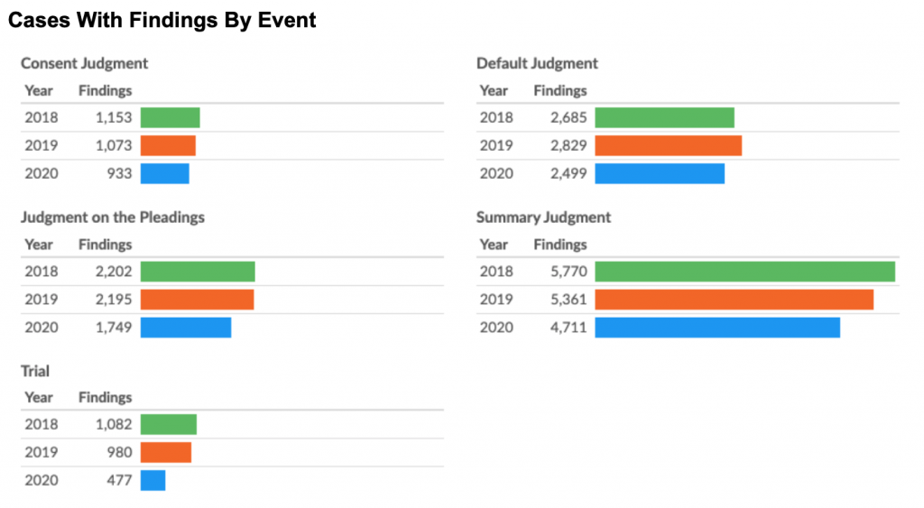 Cases with findings by event; graphic courtesy of Lex Machina.