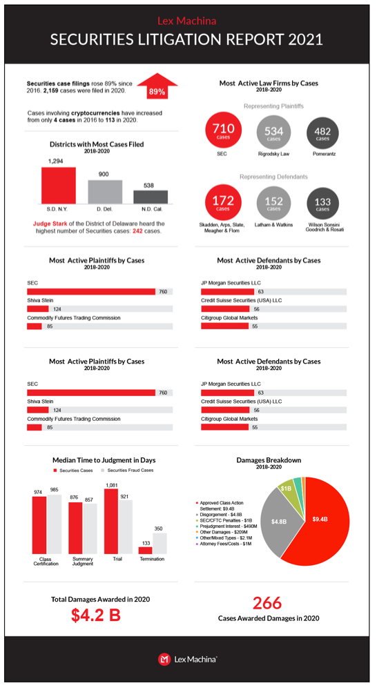 Infographic courtesy of Lex Machina.