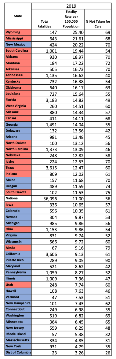 2019 Ranking of States by Crash Fatality Rates, provided by author.