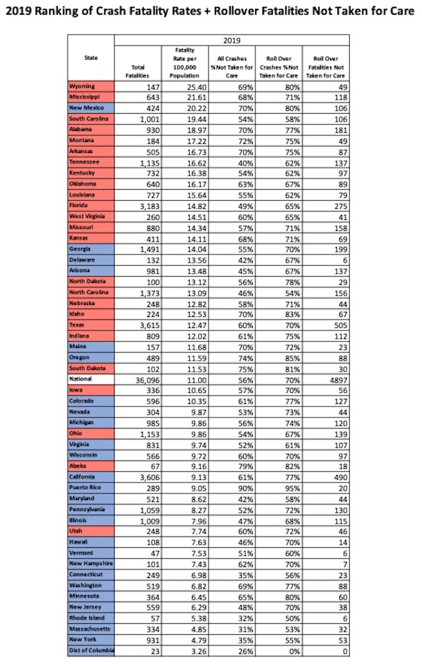 2019 Ranking of Crash Fatality Rates Rollover Fatalities Not Taken for Care; courtesy of CareForCrashVictims.com.