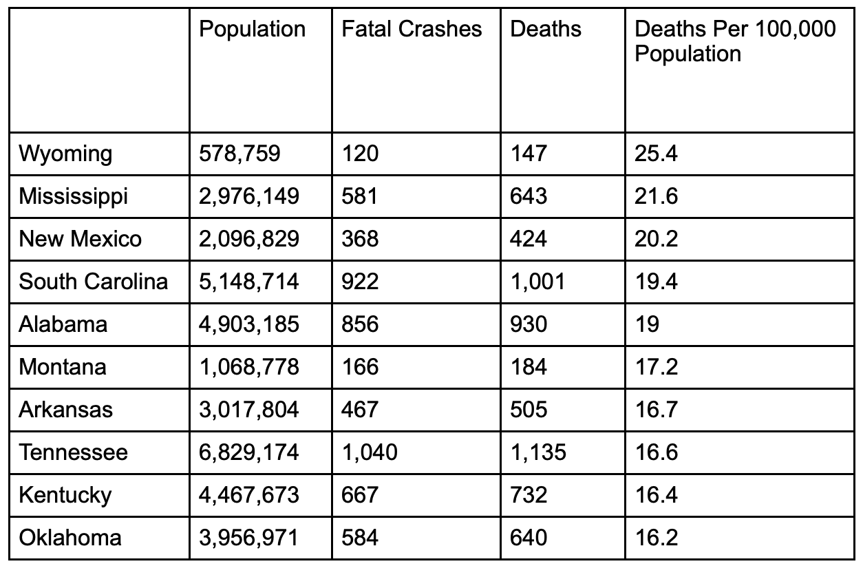 Chart compiled by author, using data from NHTSA.