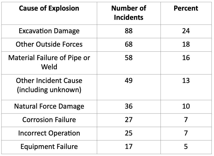 Chart of explosion causes courtesy of author.
