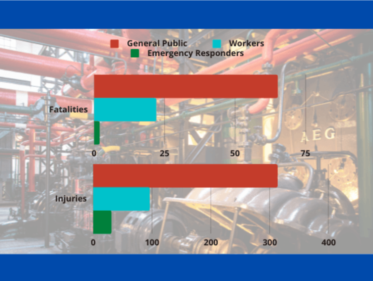 Interior of gas facility superimposed with graph of fatalities and injuries; image by Magda Ehlers, via Pexels.com