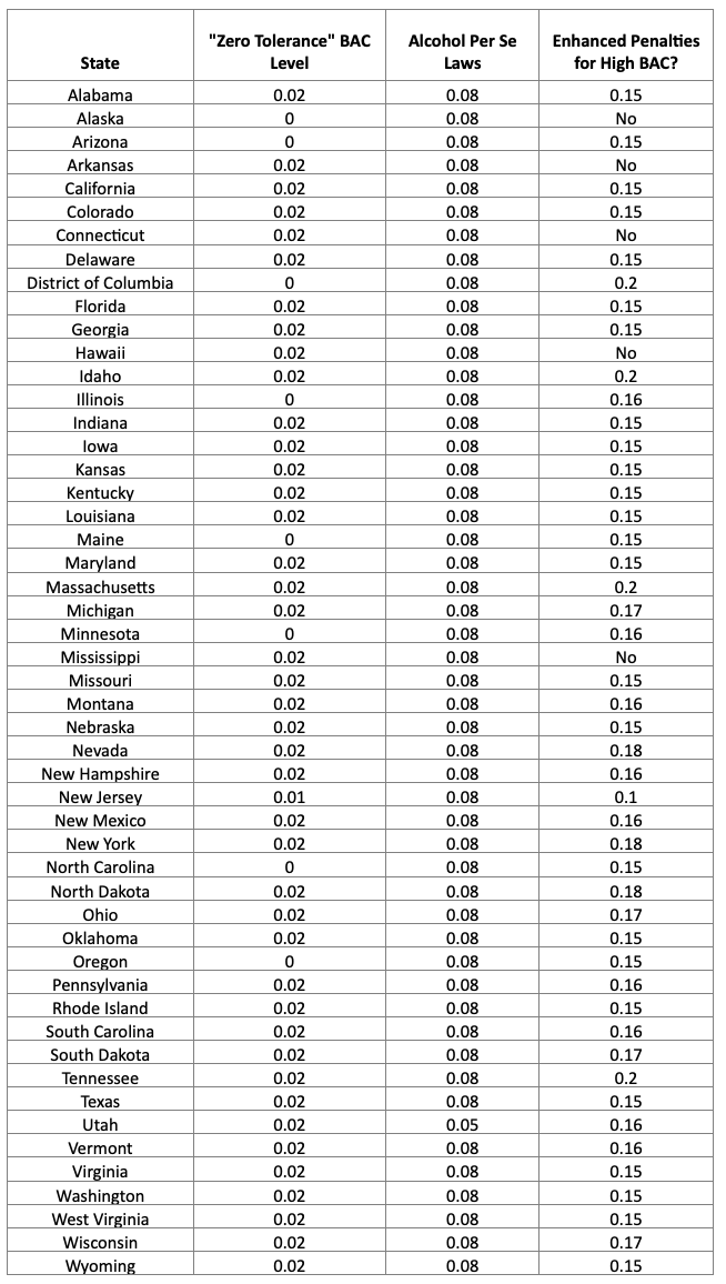 DUI Laws & Regulations by State; chart courtesy of author.