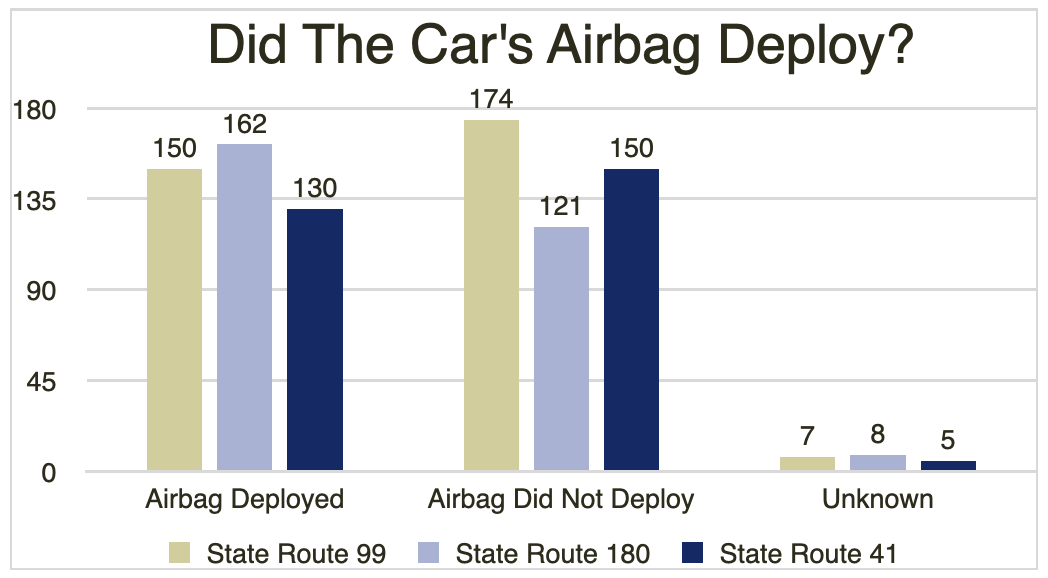 Did the Car's Airbag Deploy? Graph courtesy of author.