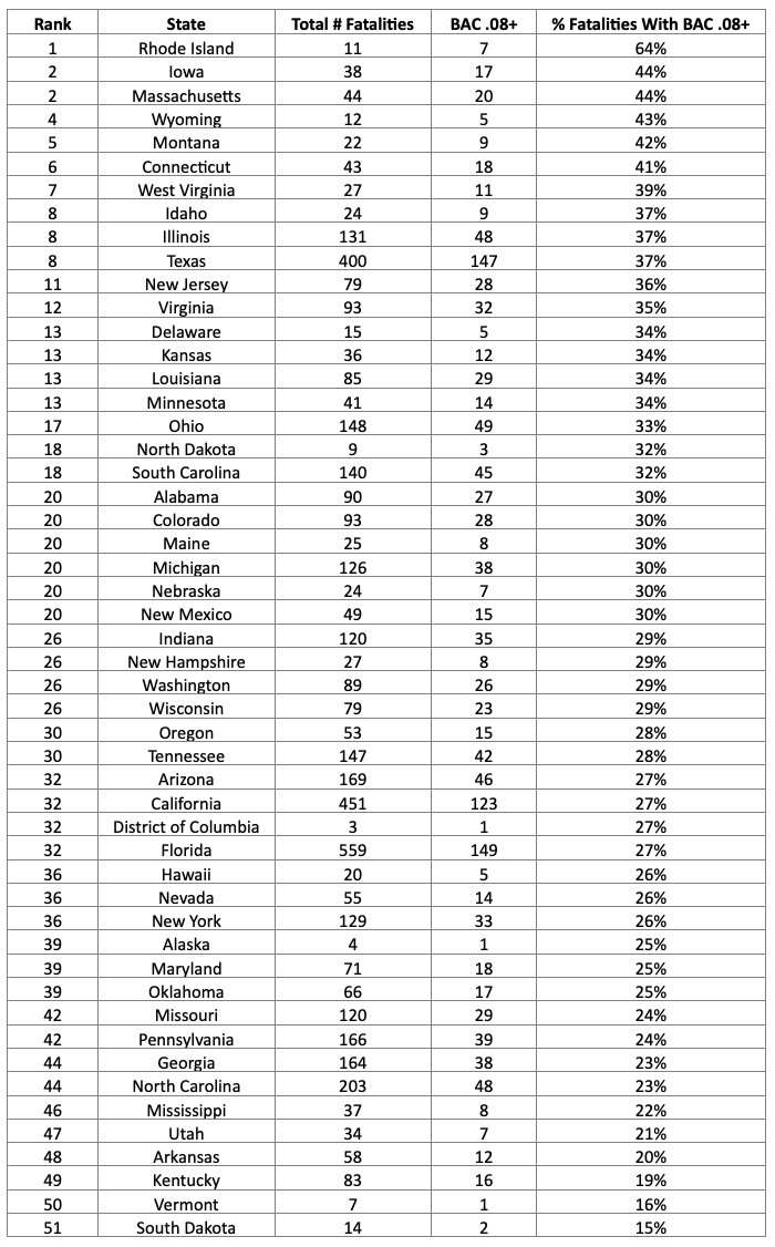 Impaired Motorcycle Accidents, 2019; chart courtesy of author.