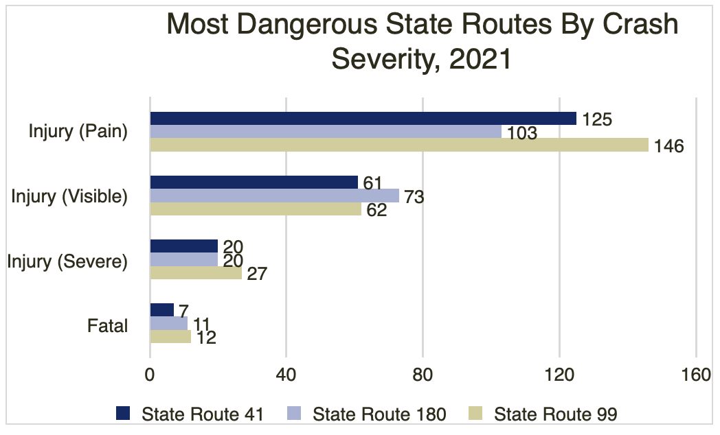 Most Dangerous State Routes by Crash Severity, 2021; graph courtesy of author.