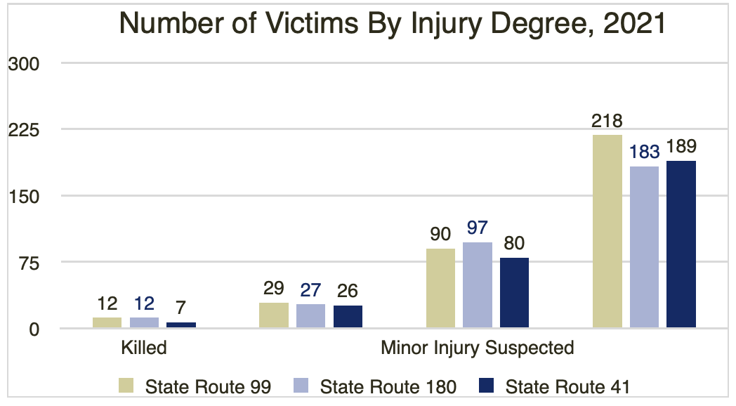 Number of Victims by Injury Degree, 2021; graph courtesy of author.
