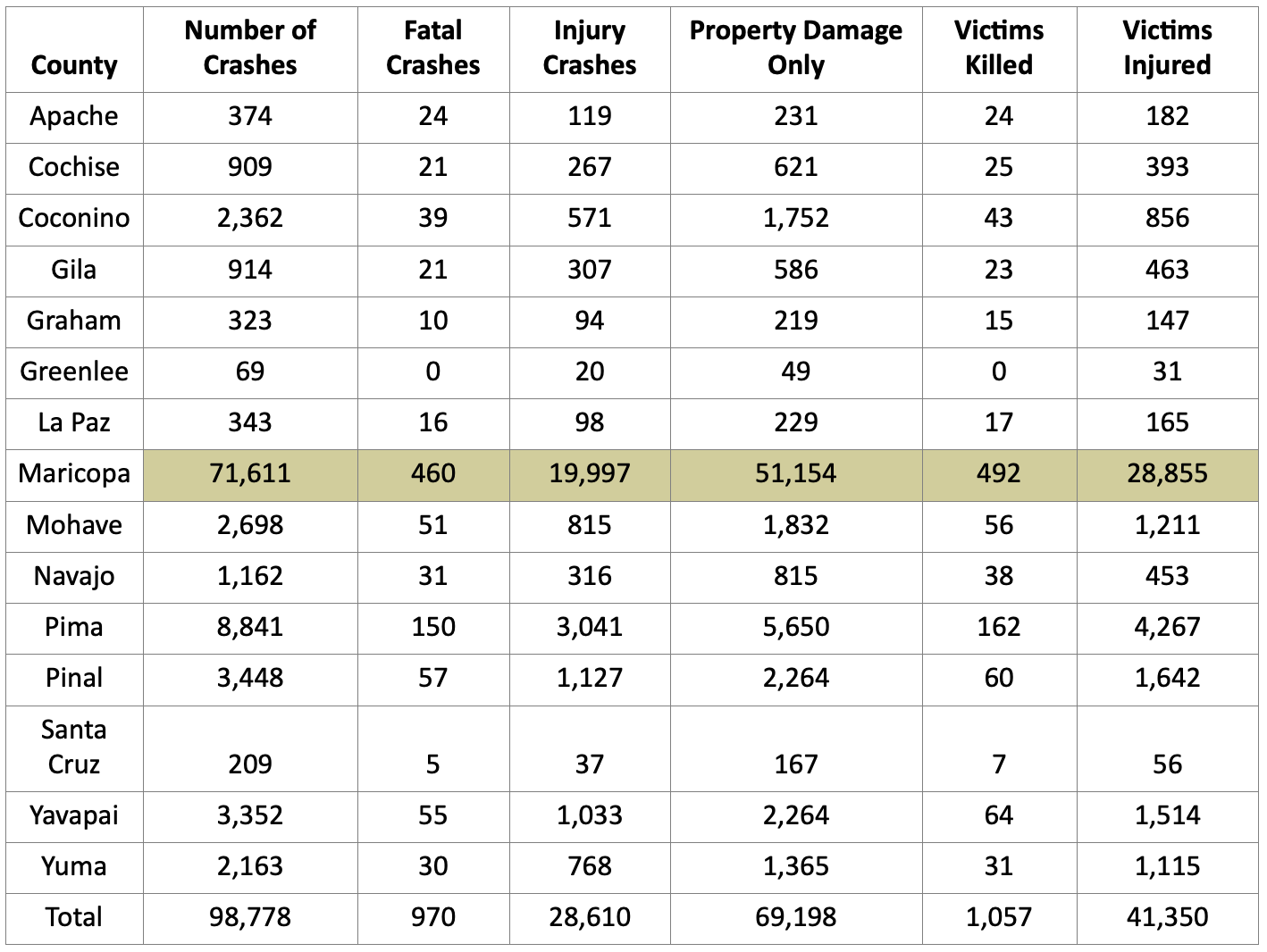 Crashes by county; table courtesy of author.