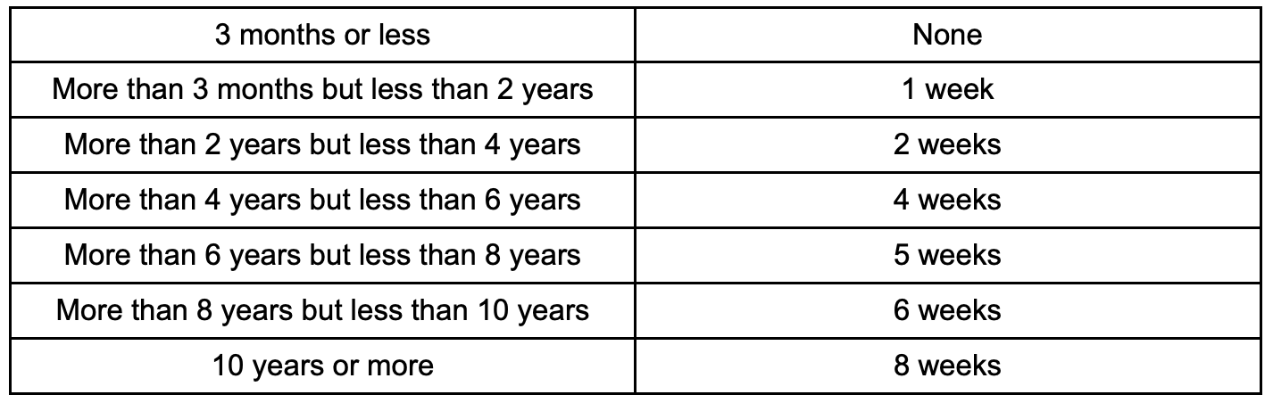 Minimum required notice periods; table by author.