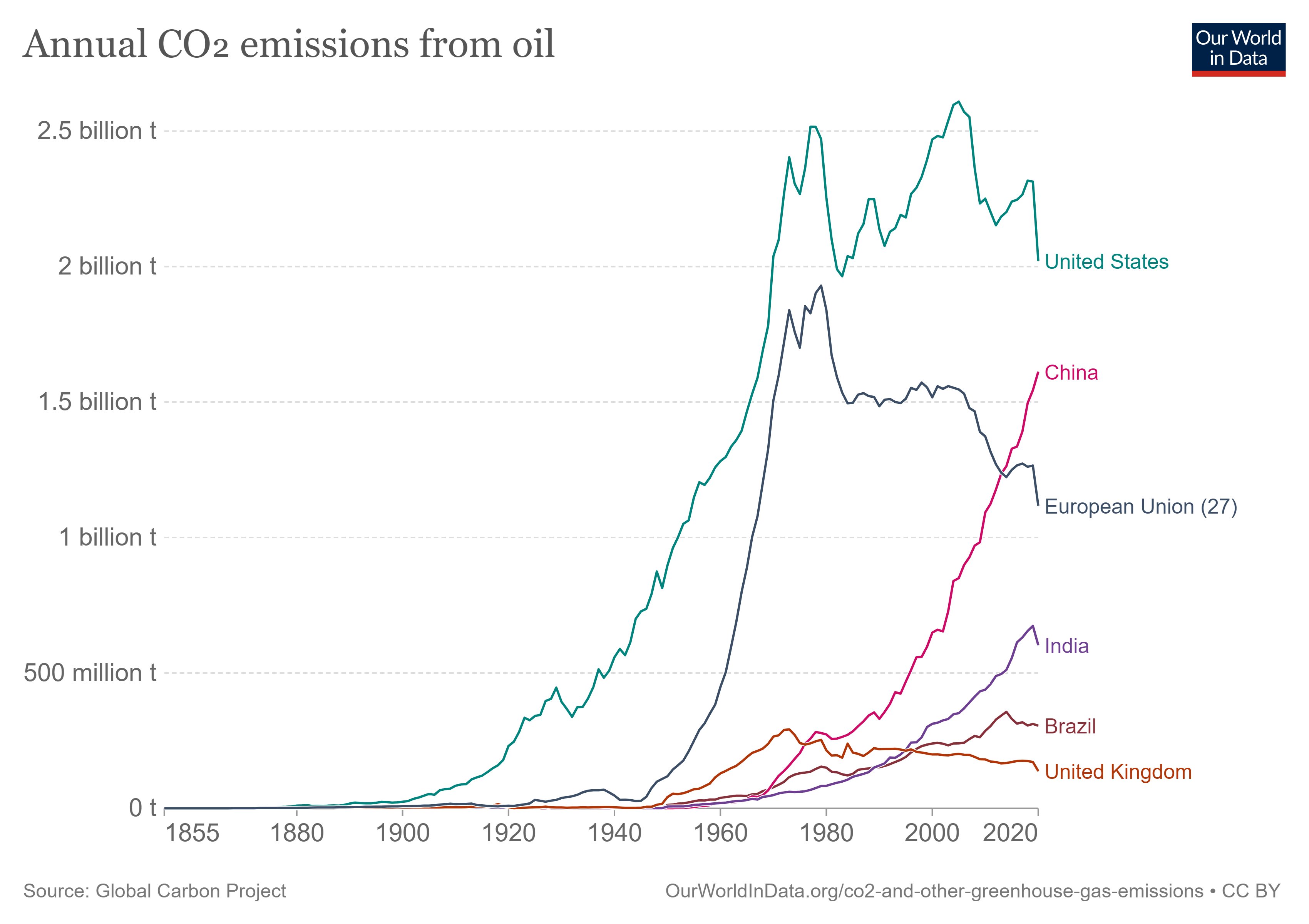 A chart showing various countries' carbon emissions from using oil.