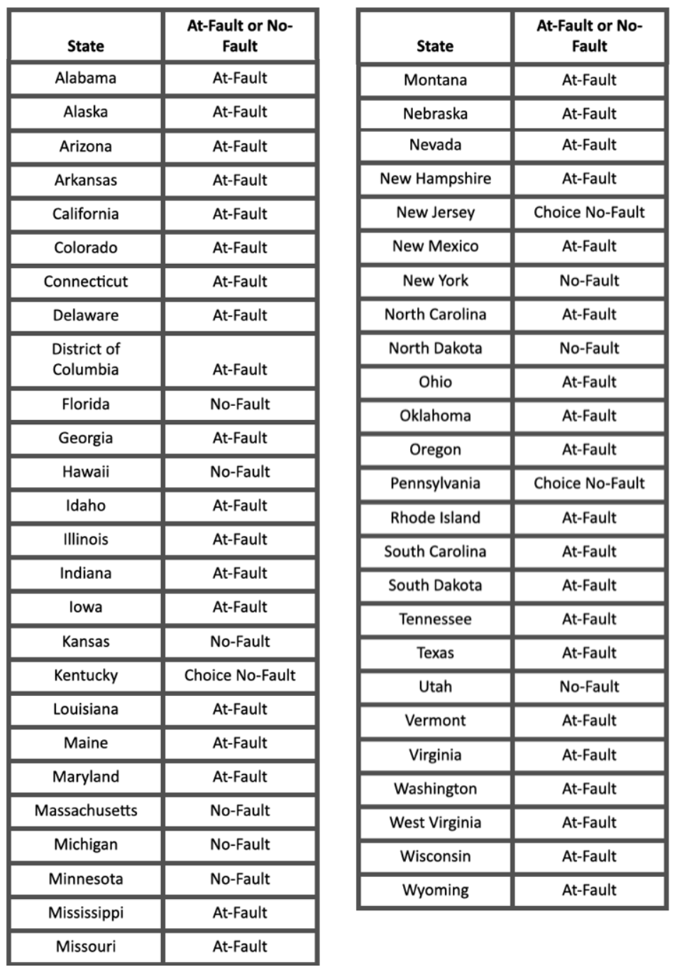 At-Fault and No-Fault states; table by author.