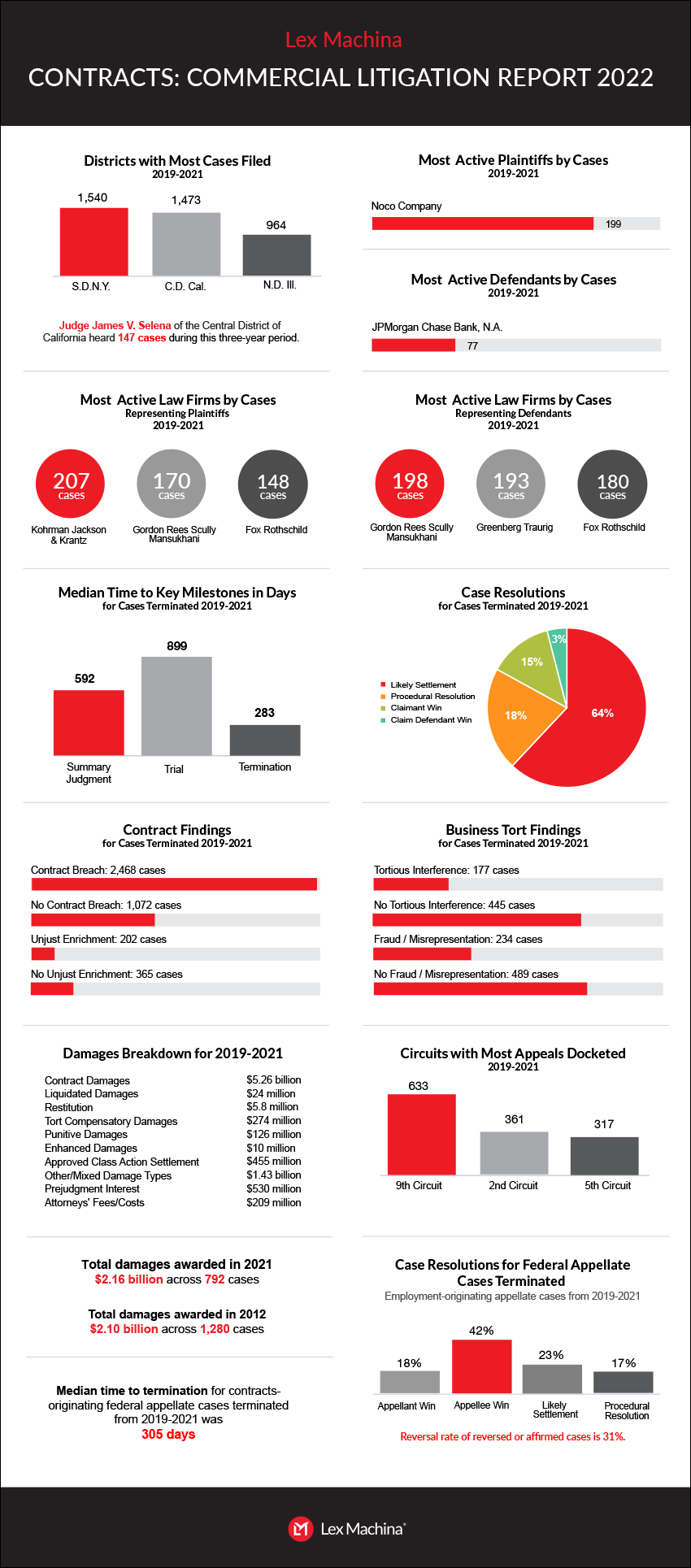 Infographic: Commercial Litigation Report courtesy of Lex Machina.