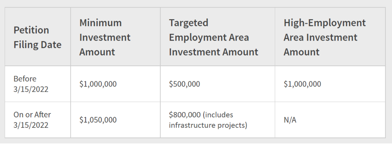 Table showing minimum investment amounts from USCIS.gov.