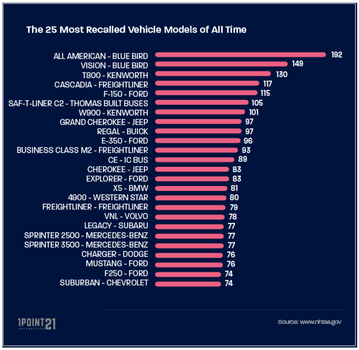 25 most recalled vehicles of all time; chart courtesy of author.