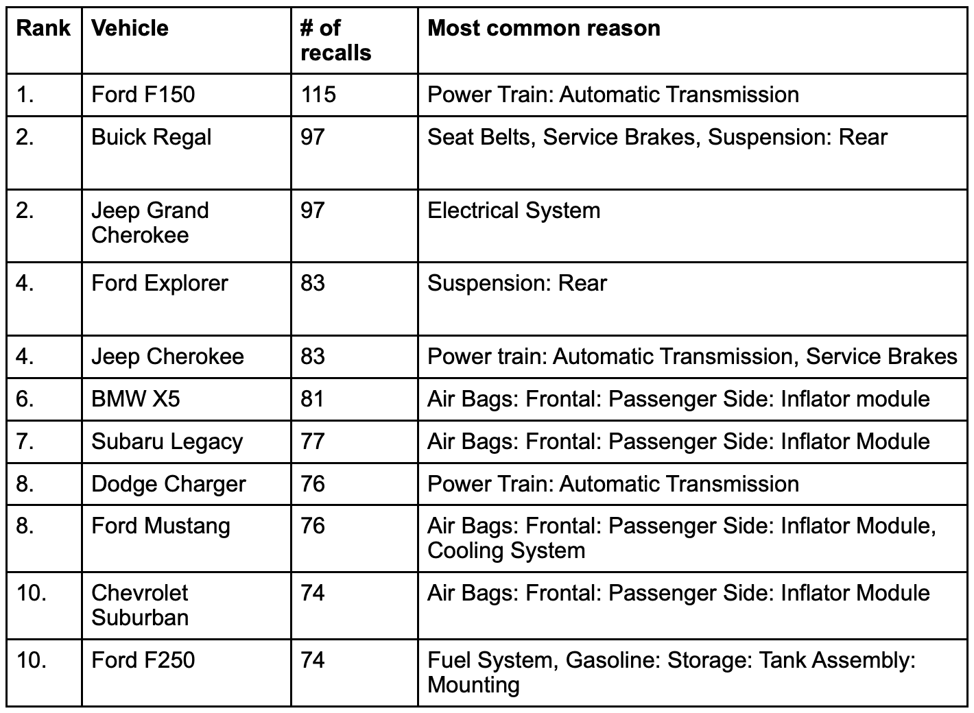 Top 10 recalled vehicles; chart courtesy of author.