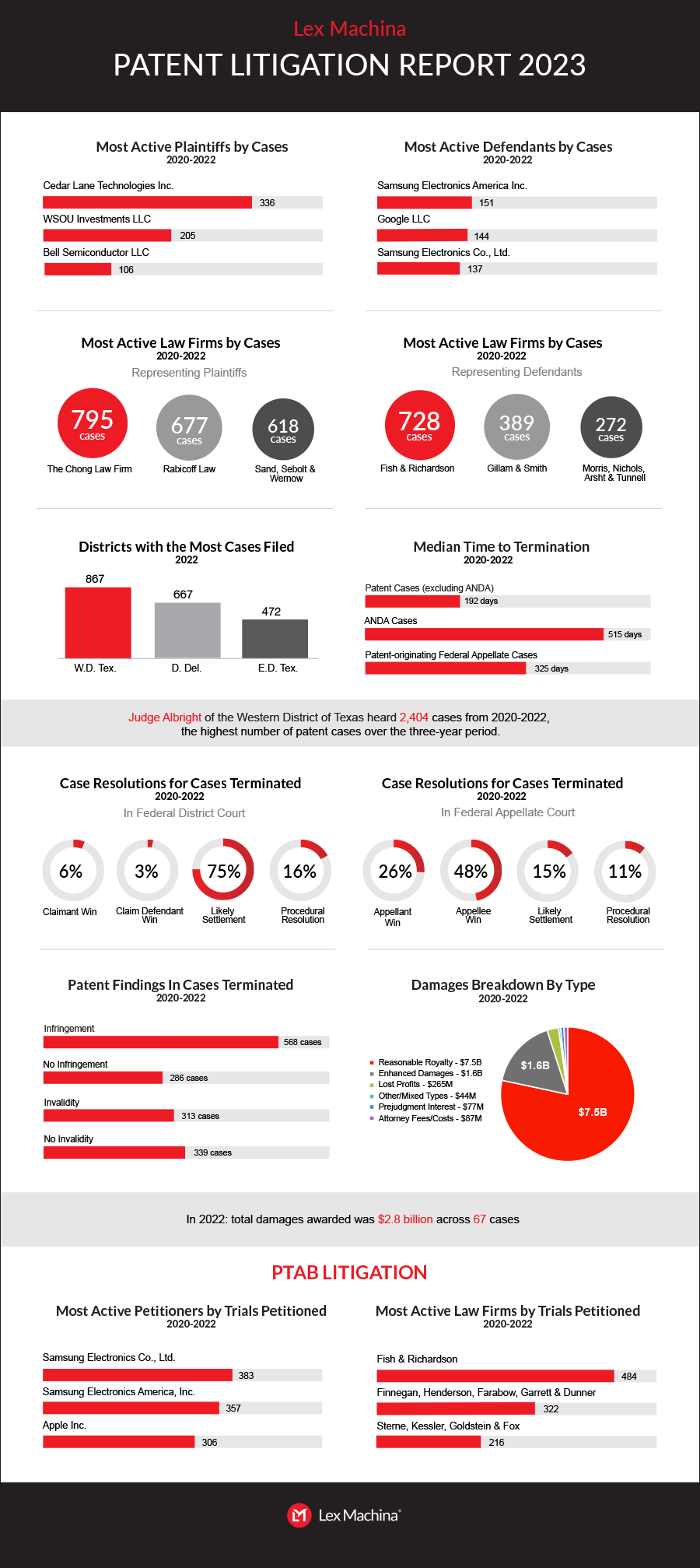 2023 Patent Litigation Report; infographic courtesy of Lex Machina.