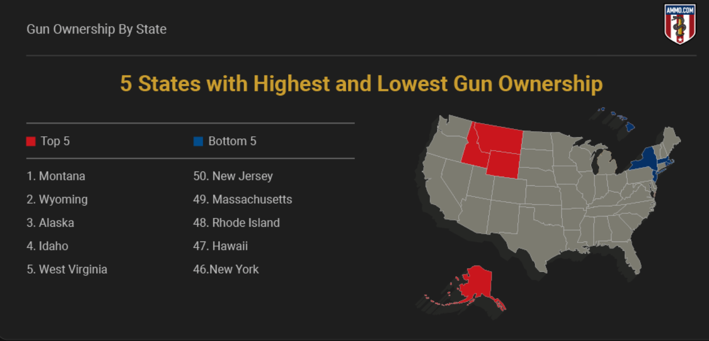 5 States with highest and lowest gun ownership; graphic courtesy of author.