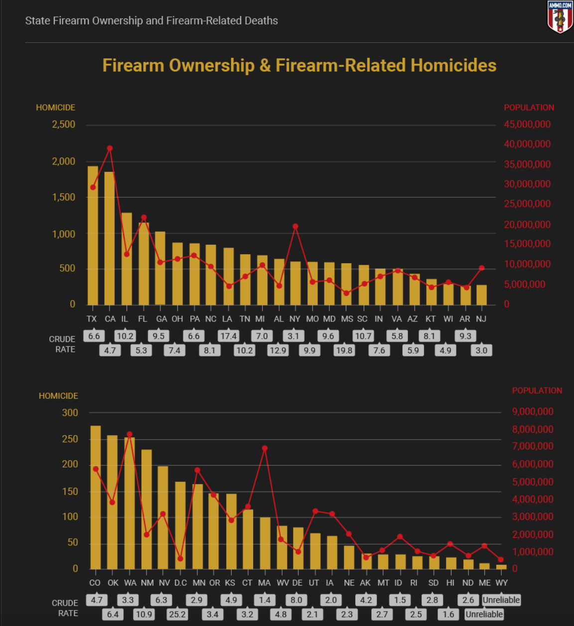 Firearm ownership and firearm-related homicides; graphic courtesy of author.