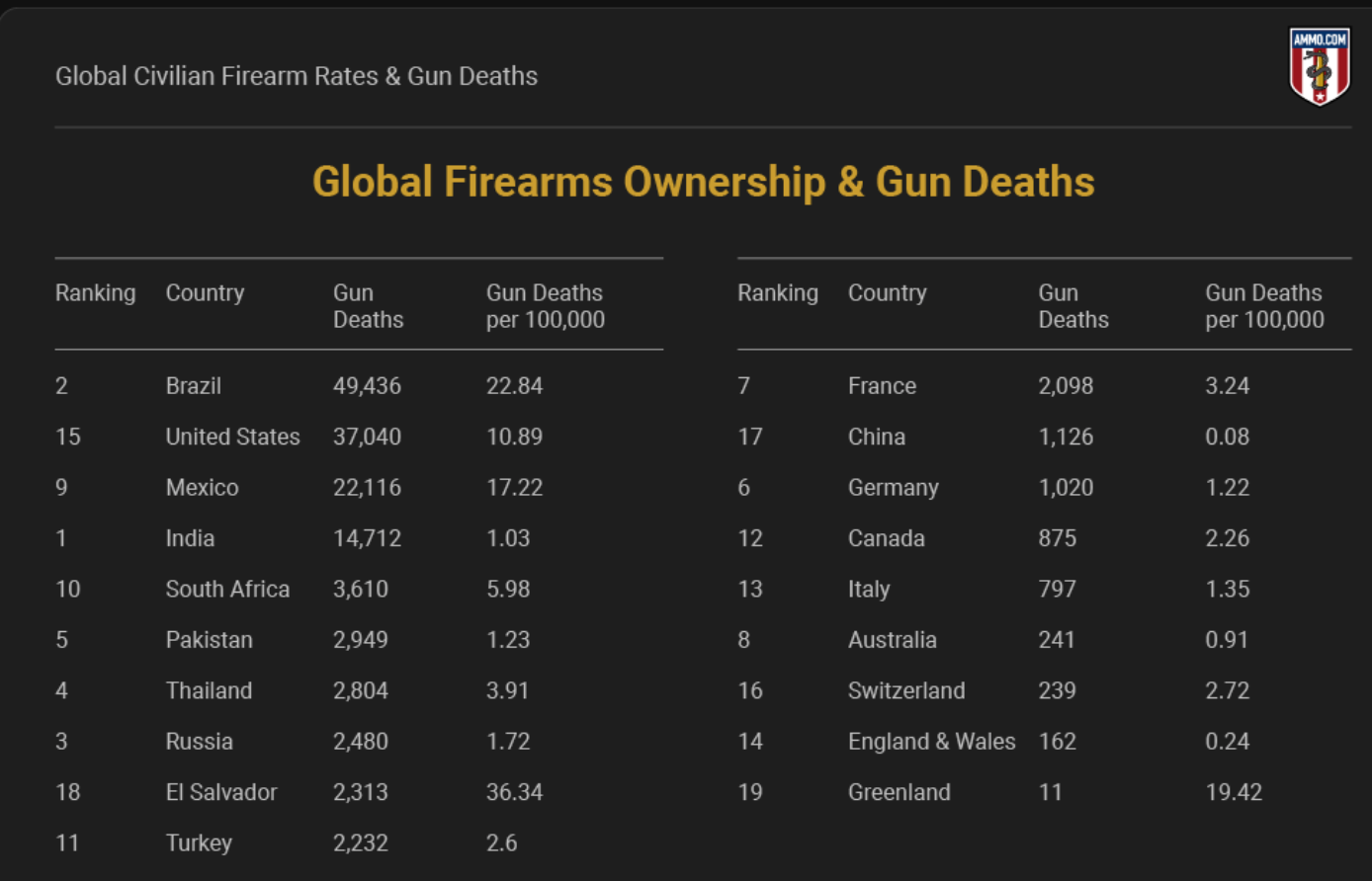 Global firearms ownership and gun deaths; graphic courtesy of author.