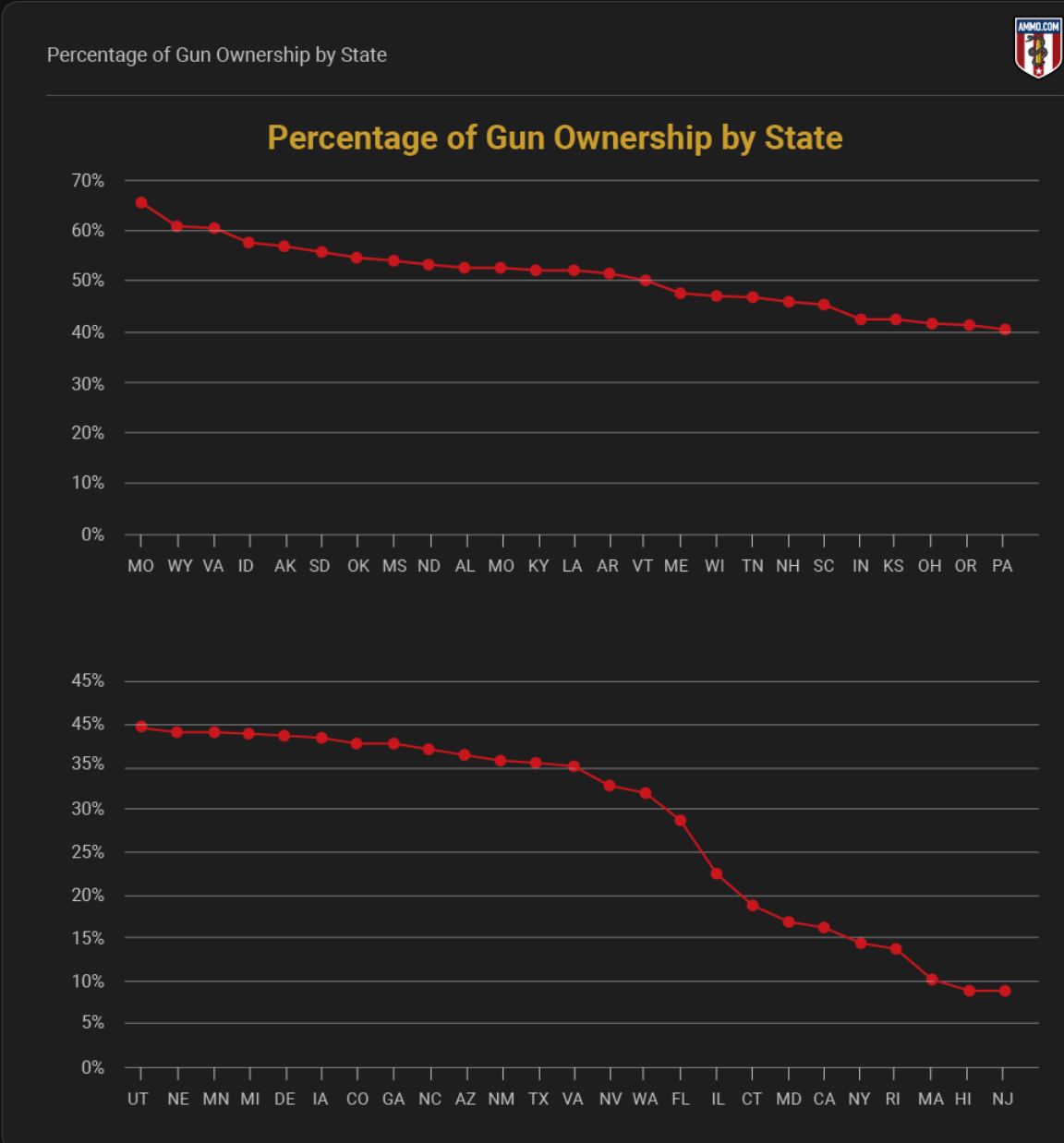 Percentage of gun ownership by state; graphic courtesy of author.
